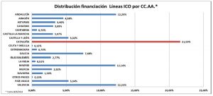 Catalunya lidera els projectes de finançament de l’ICO a Espanya, amb el suport de Foment