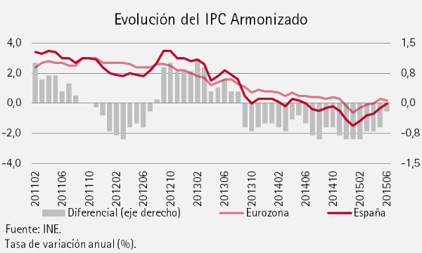 evolucio-ipc-harmonitzat