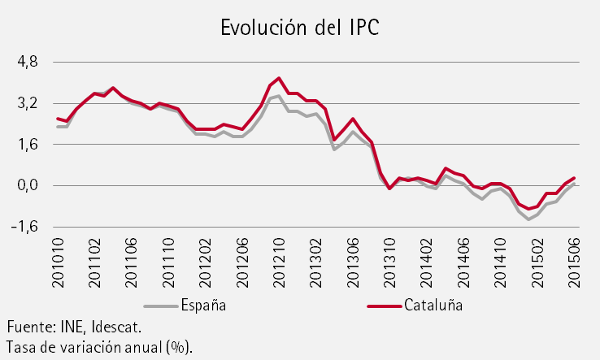 evolucio-ipc-juny-2015