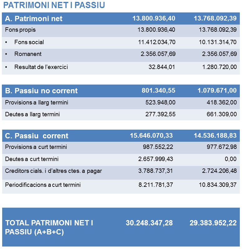 2011_balanc%cc%a7-abreujat_passiu_foment