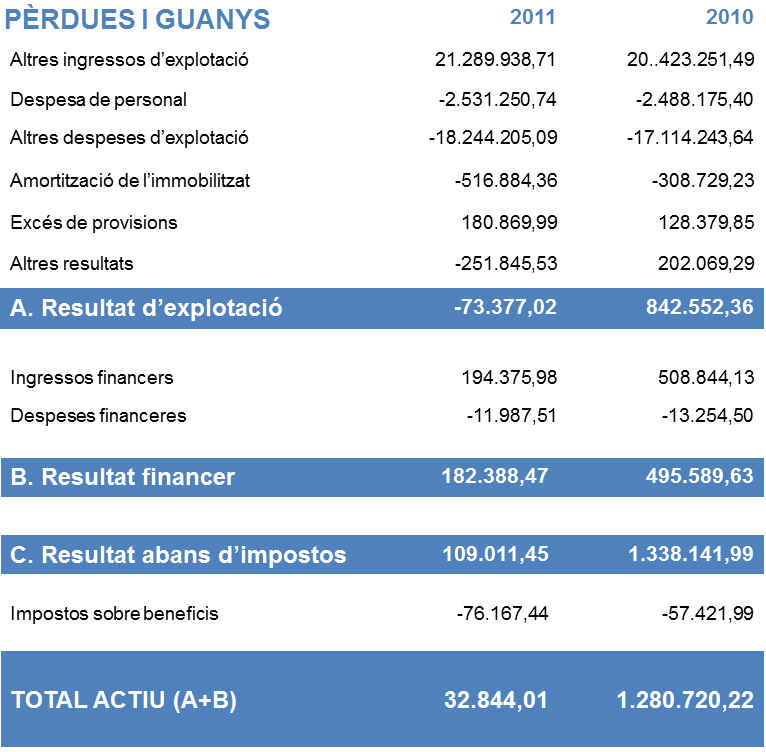 2011_perdues_guanys_foment